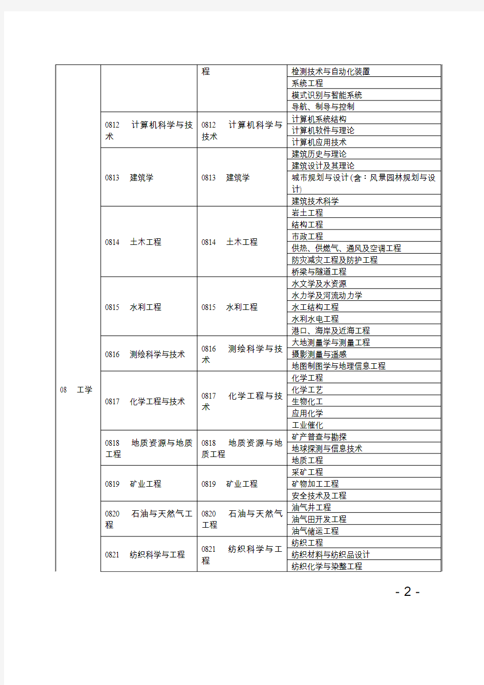 造价工程师考试专业对照表