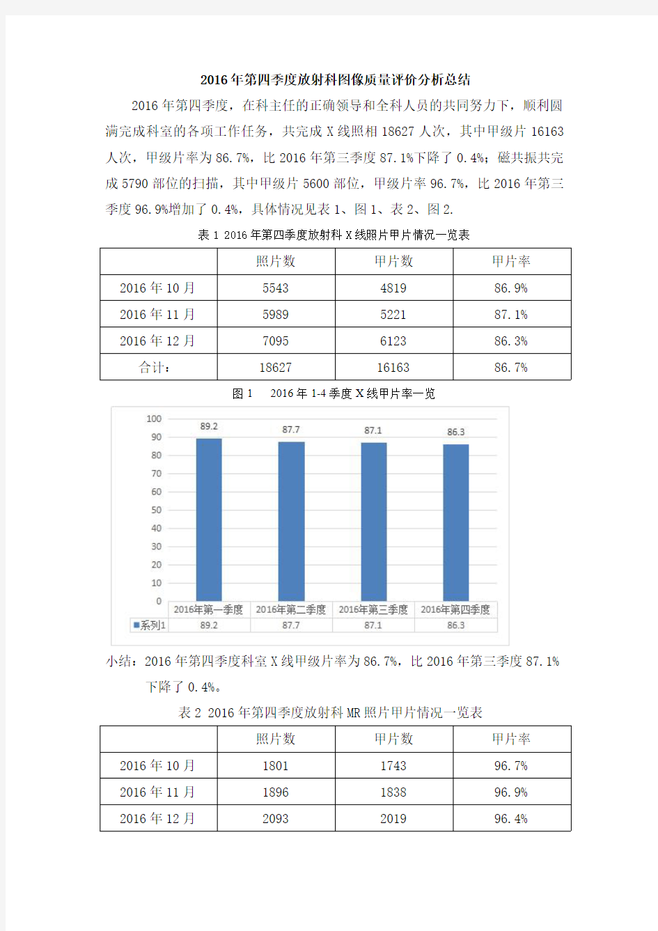 2016年第四季度放射科图像质量评价分析总结