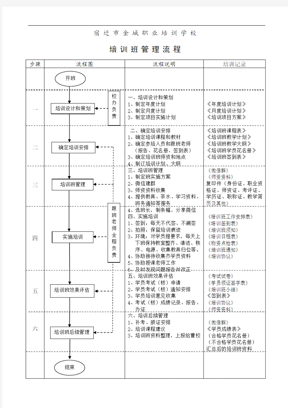 学校培训流程图