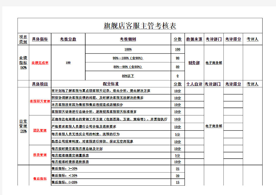 电商天猫客服主管绩效考核表