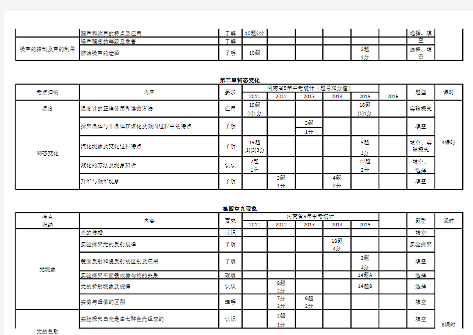 中考物理高频考点