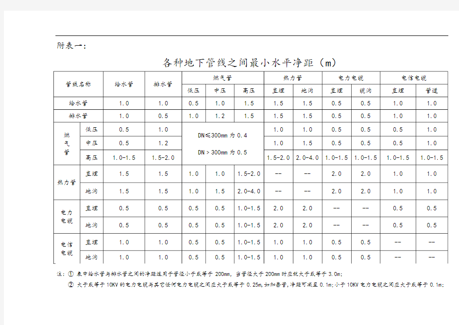 各种地下管线之间最小水平净距(m)