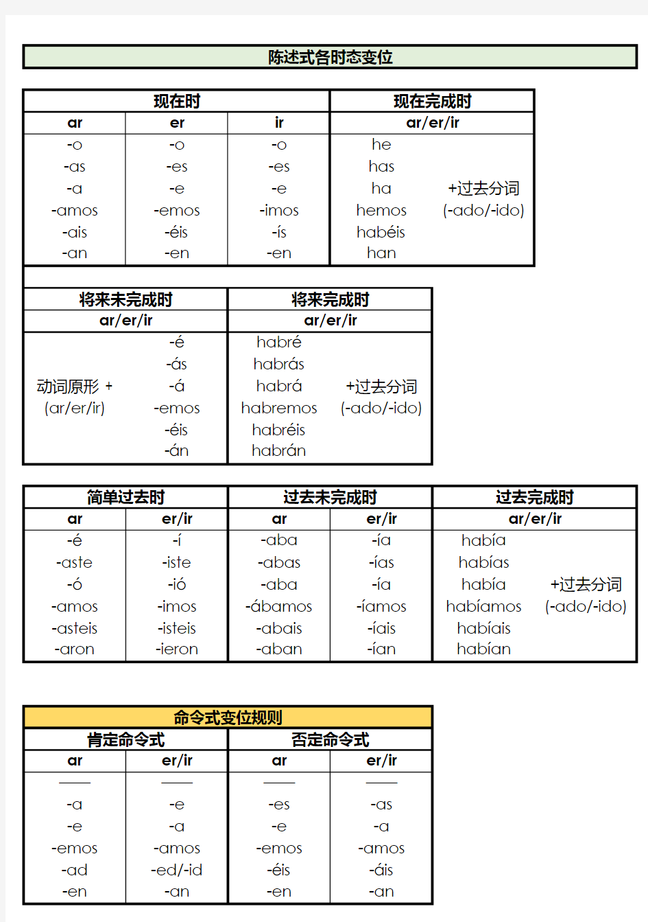 西班牙语个时态变位规则汇总