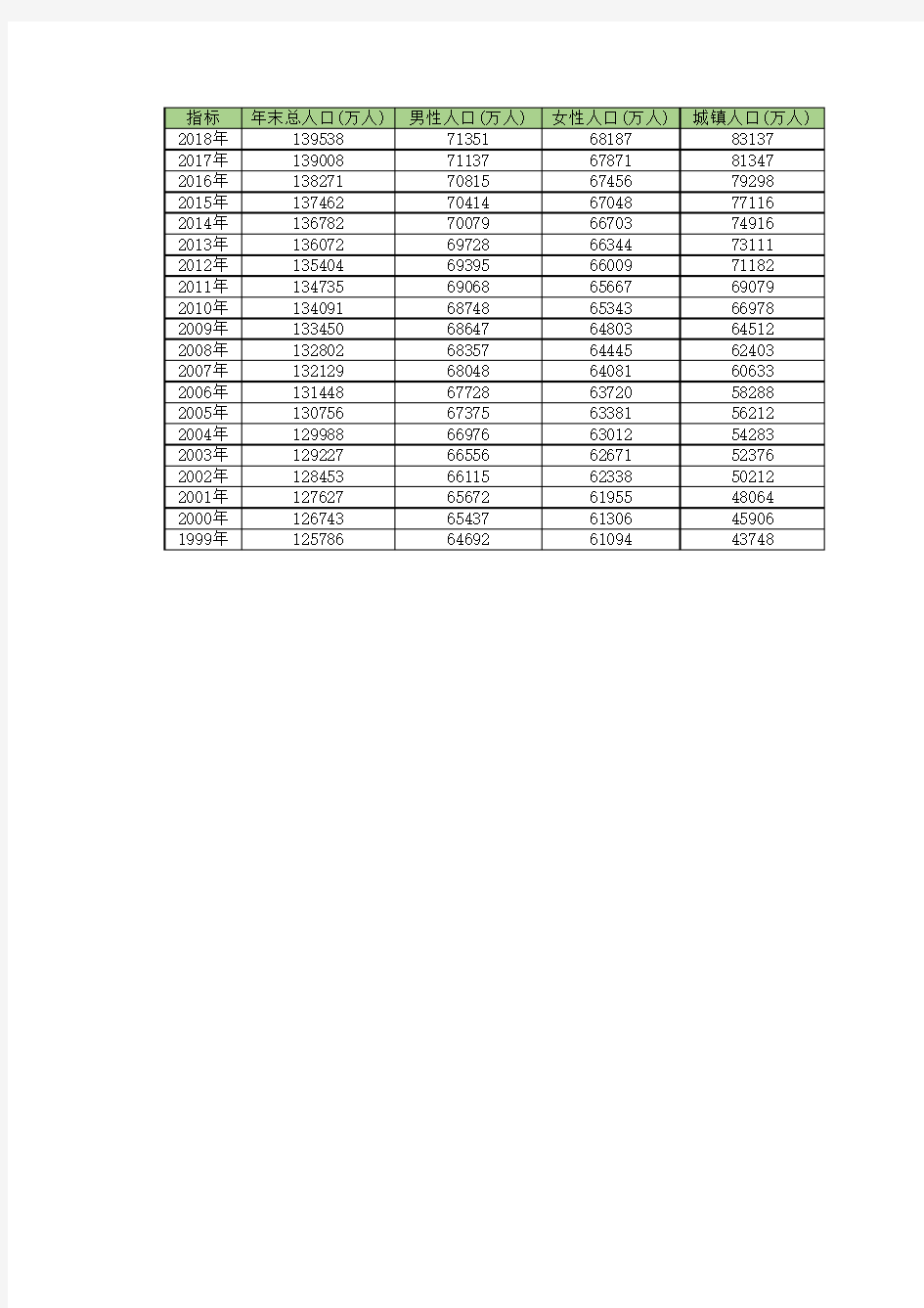 中国历年总人口统计数据(1999-2018)