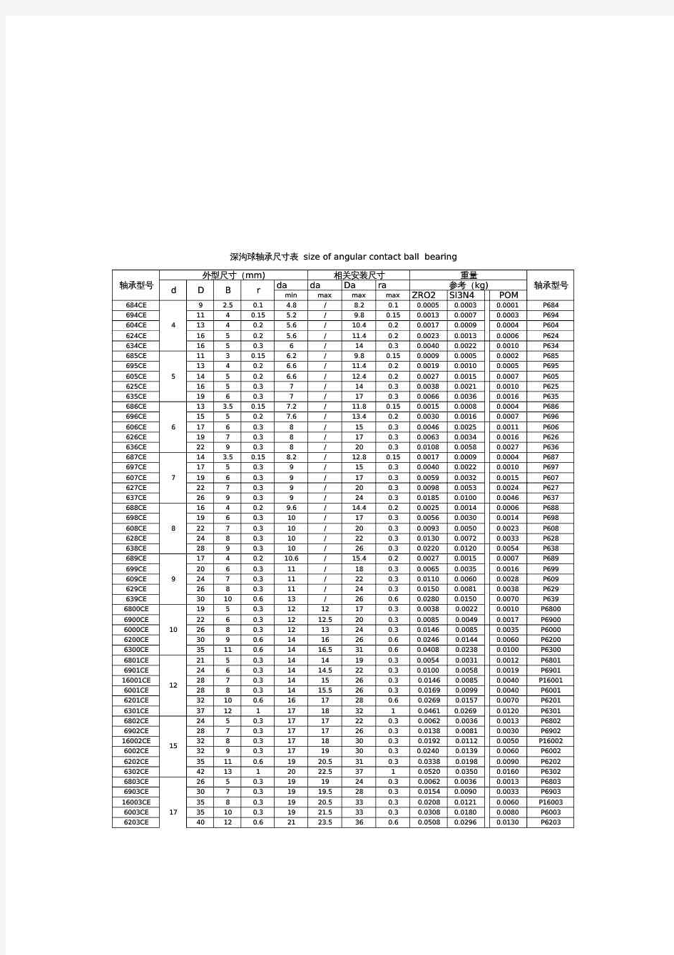 深沟球轴承尺寸表