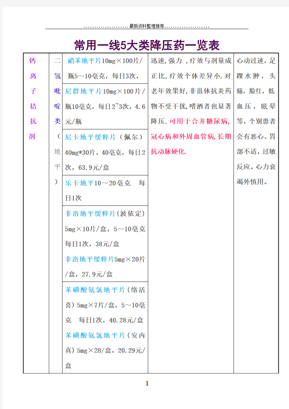 常用一线降压药一览表