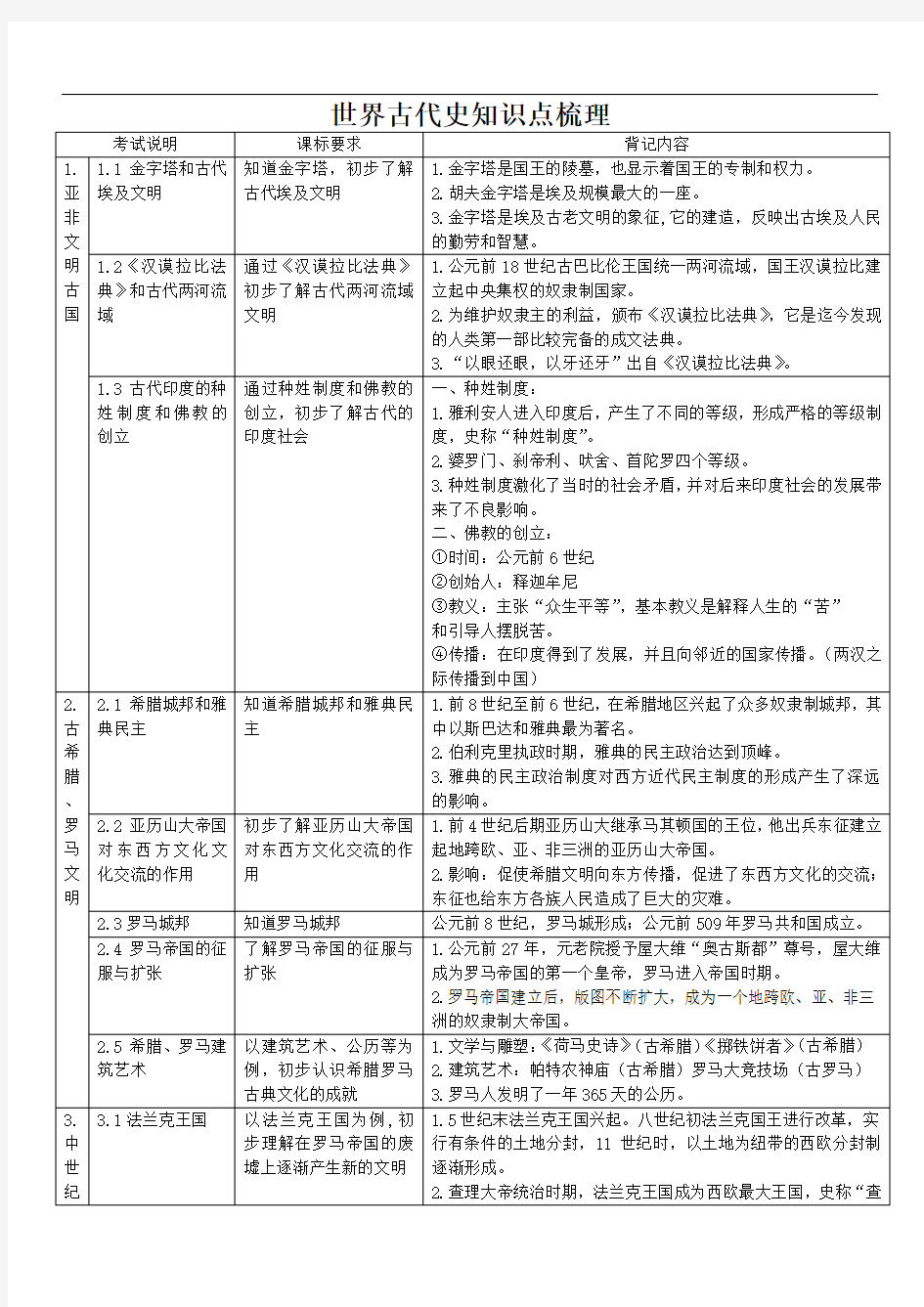 世界古代史知识点梳理(部编版)