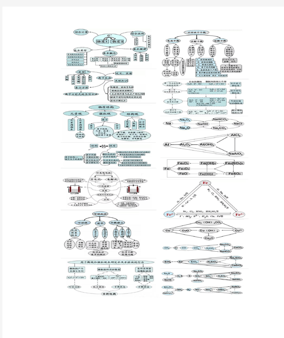 最全的高中化学思维导图