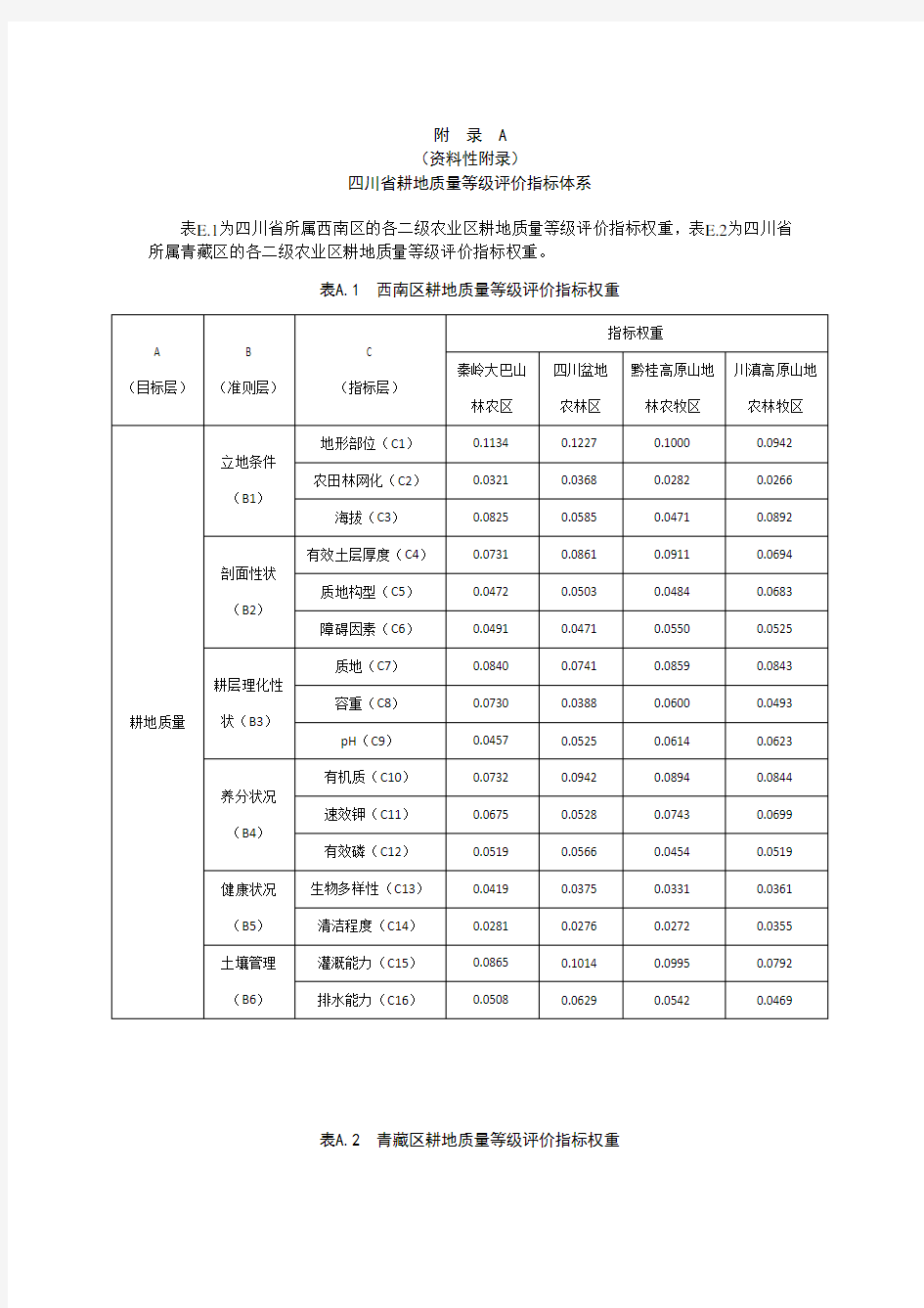 四川省耕地质量等级评价指标体系、隶属度、划分标准