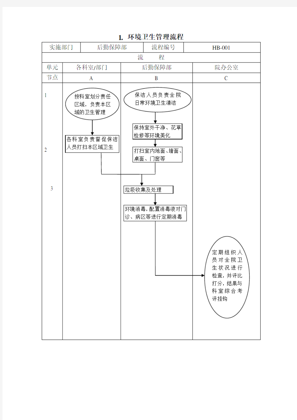 医院后勤保障管理流程图