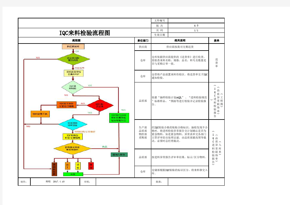 IQC来料检验流程图