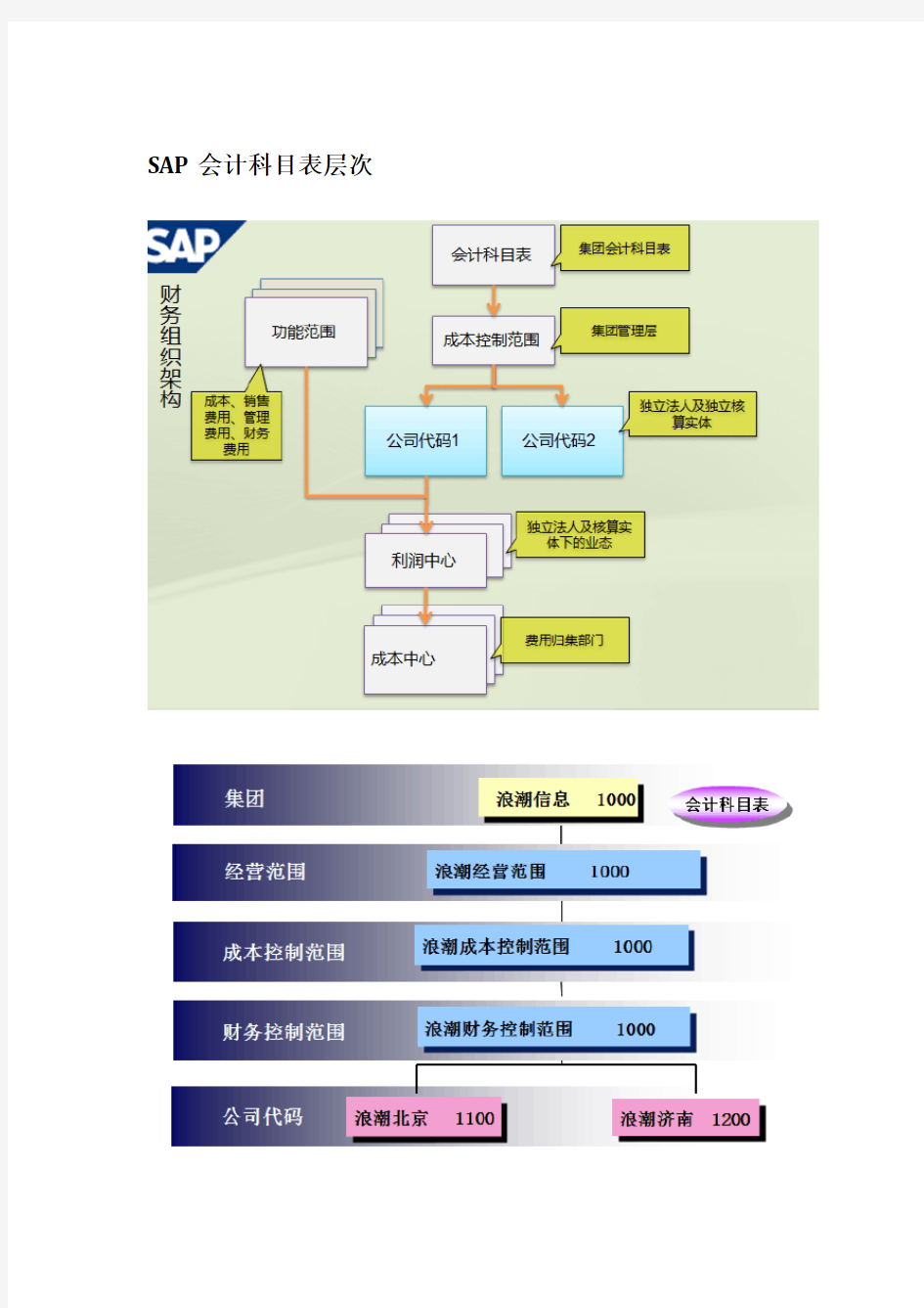 (完整版)SAP科目表详解