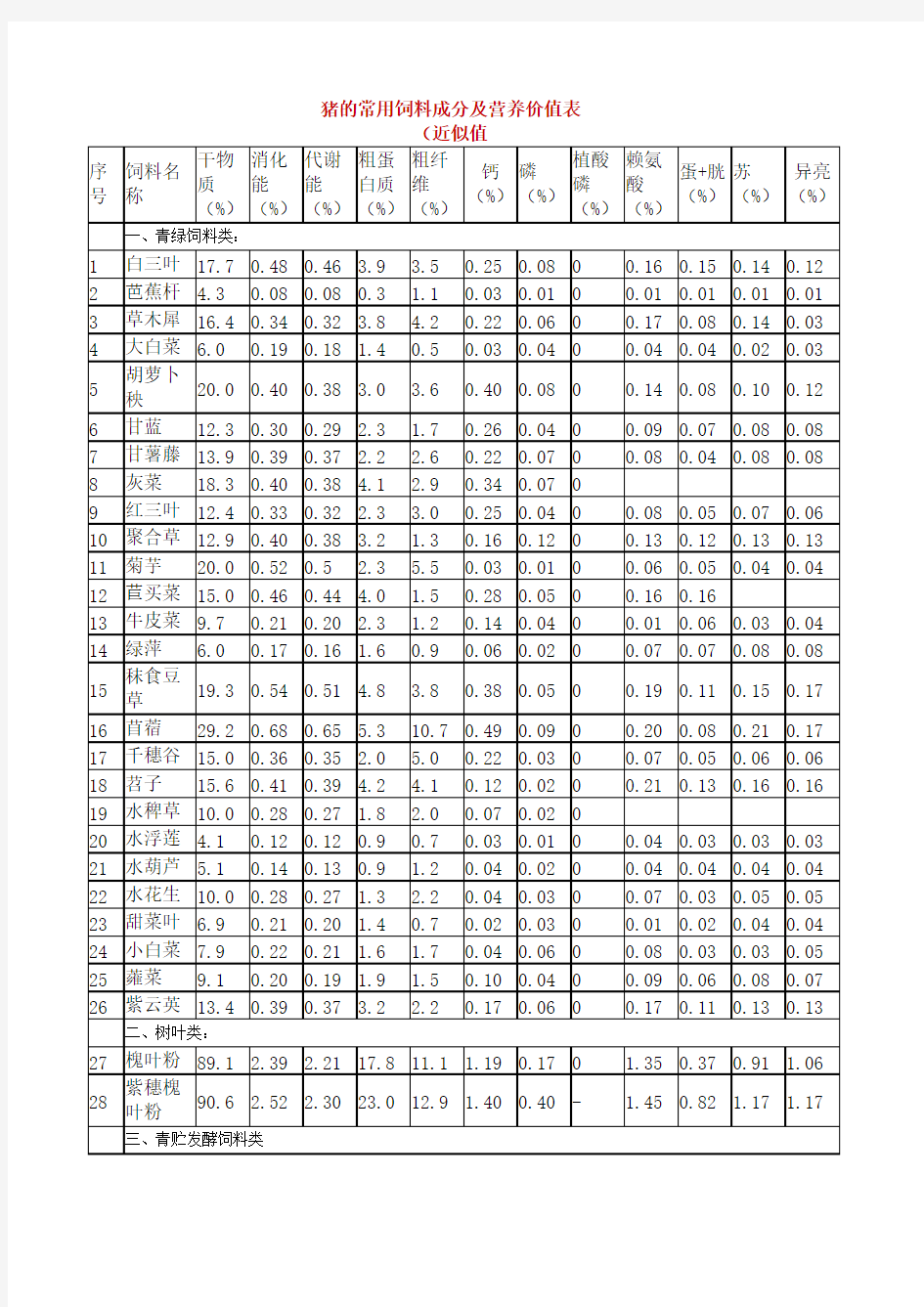 猪的常用饲料成分及营养价值表-推荐下载