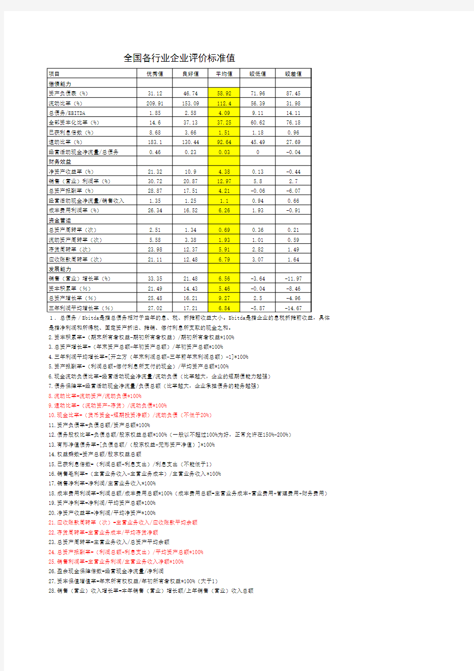 全国各行业财务指标