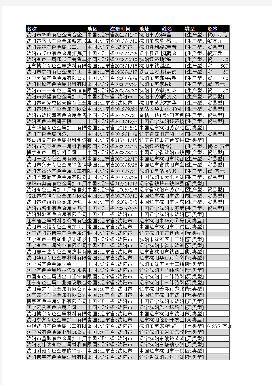 2018年沈阳市有色金属企业名录377家