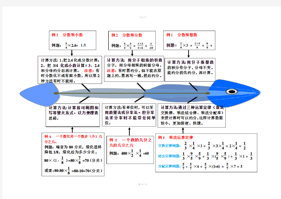 小学六年级 分数乘法 思维导图