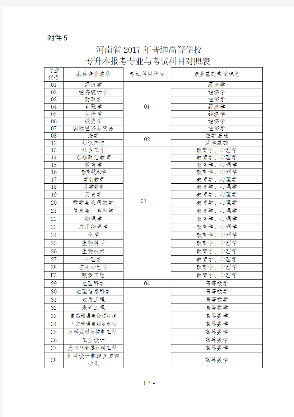 河南普通高等学校专升本报考专业与考试科目对照表