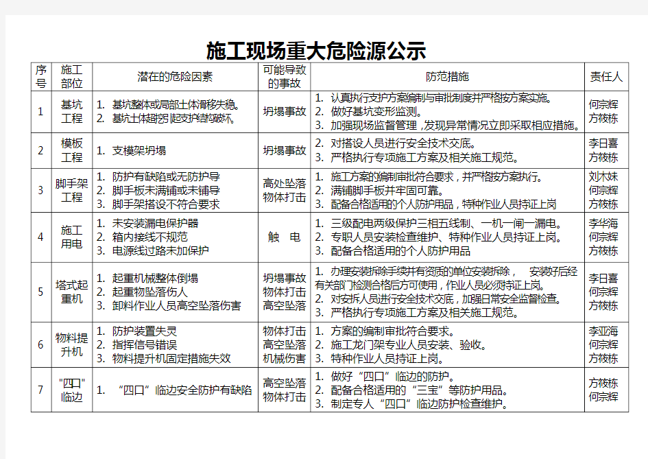 施工现场重大危险源公示牌填写内容