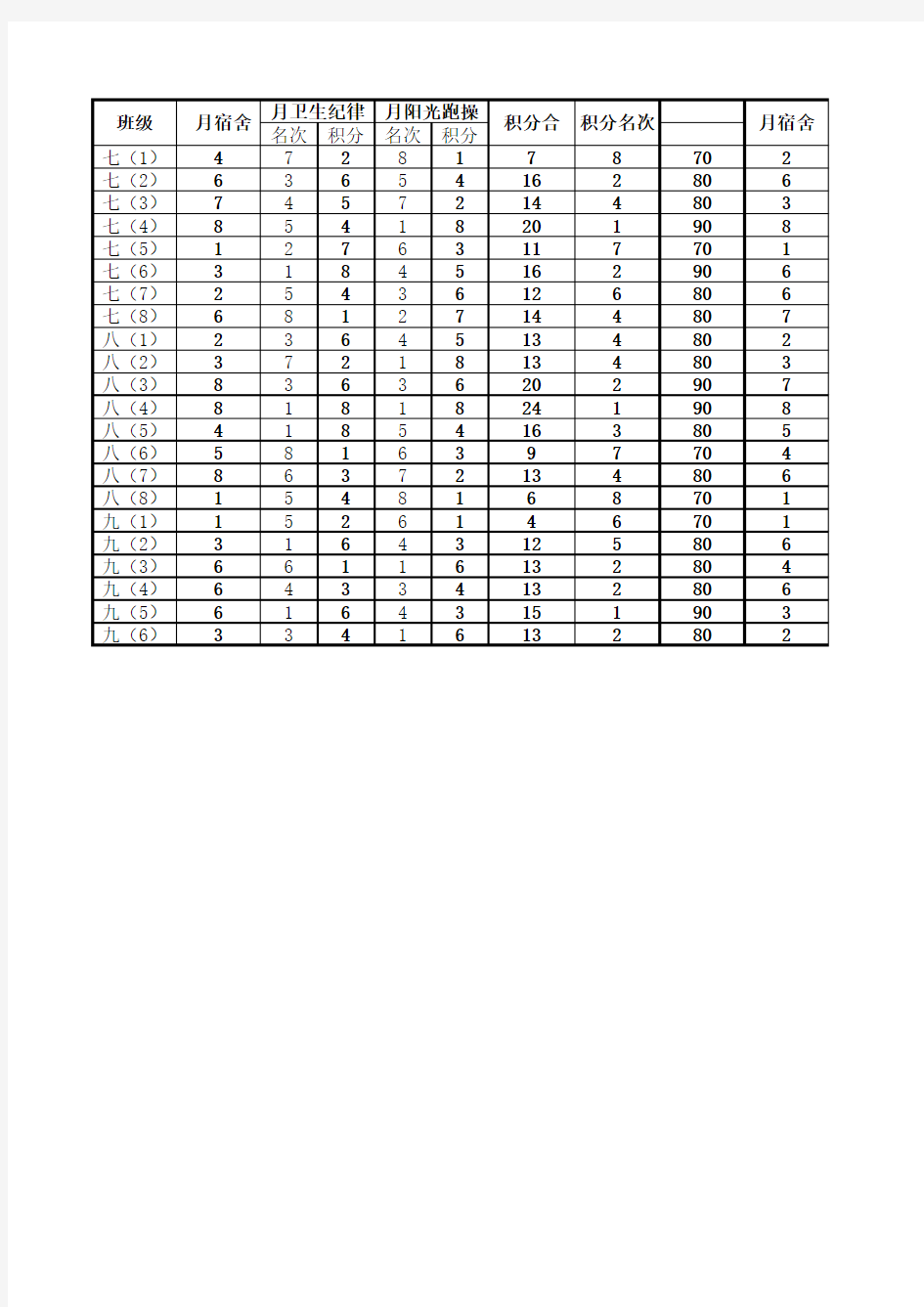 学校班级评比量化积分表