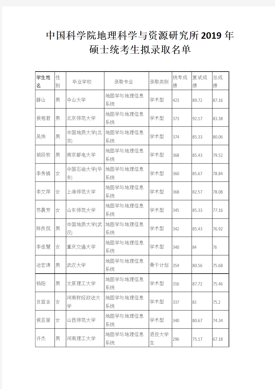 中国科学院地理科学与资源研究所2019年硕士统考生拟录取名单