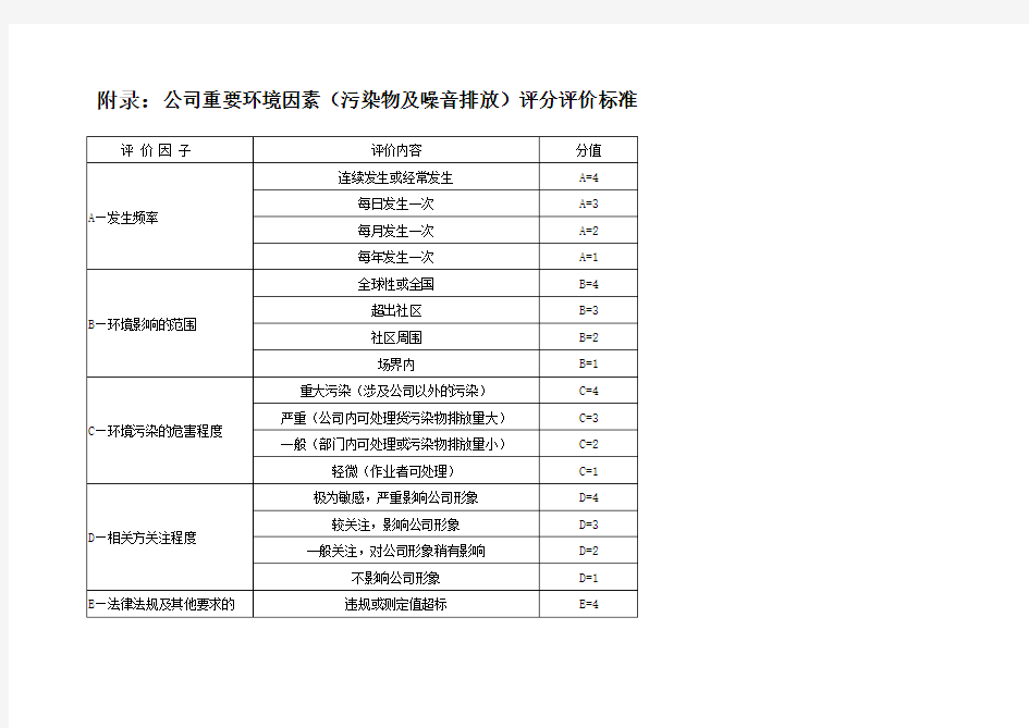 环境因素识别与评价及重要环境因素清单