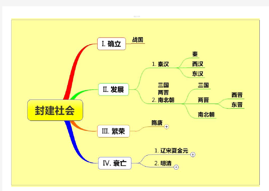 人教版----中国古代史(二)思维导图