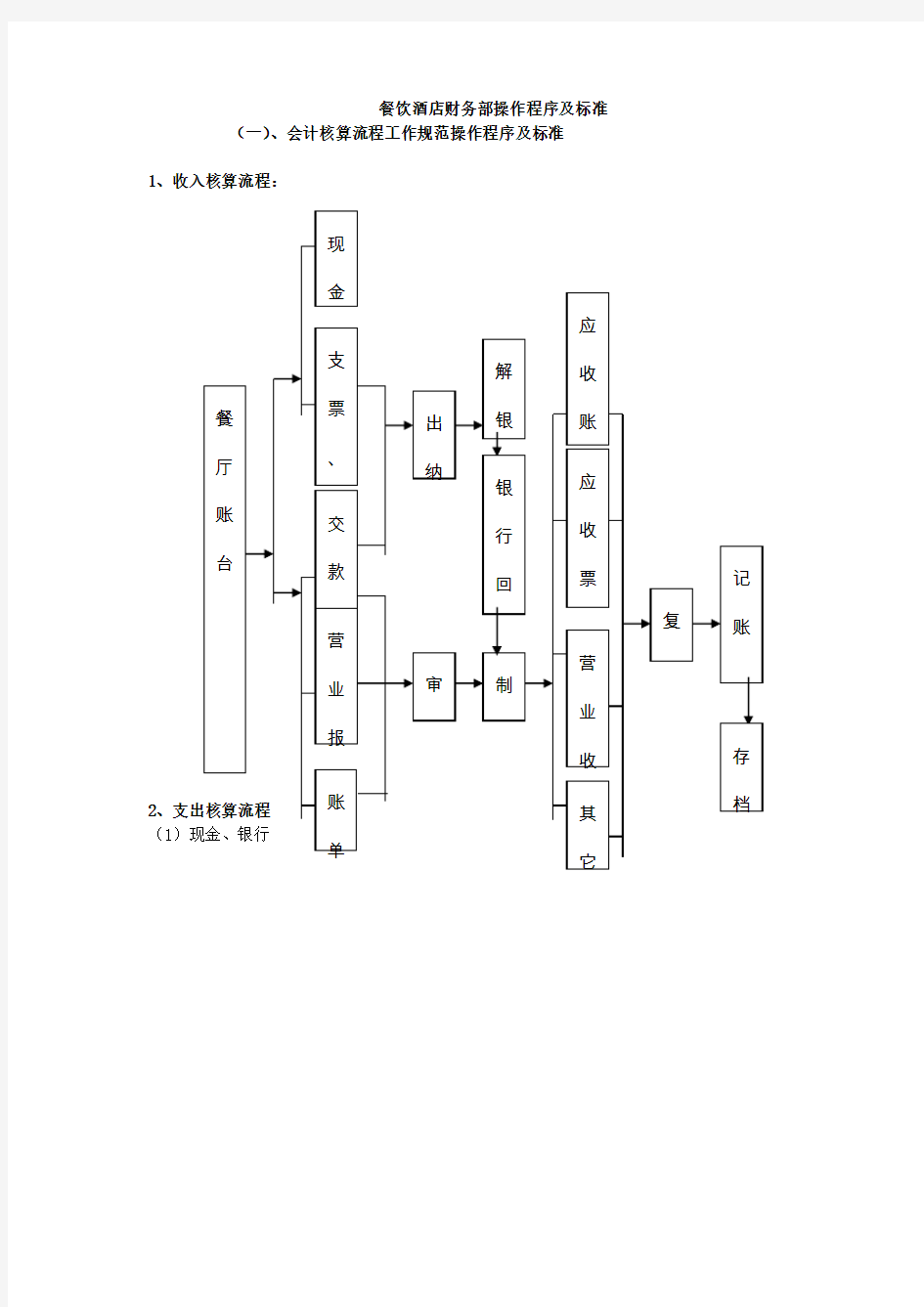 餐饮酒店财务部操作程序及标准