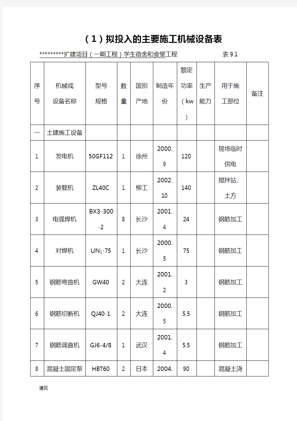 建筑工程施工机械设备表.doc