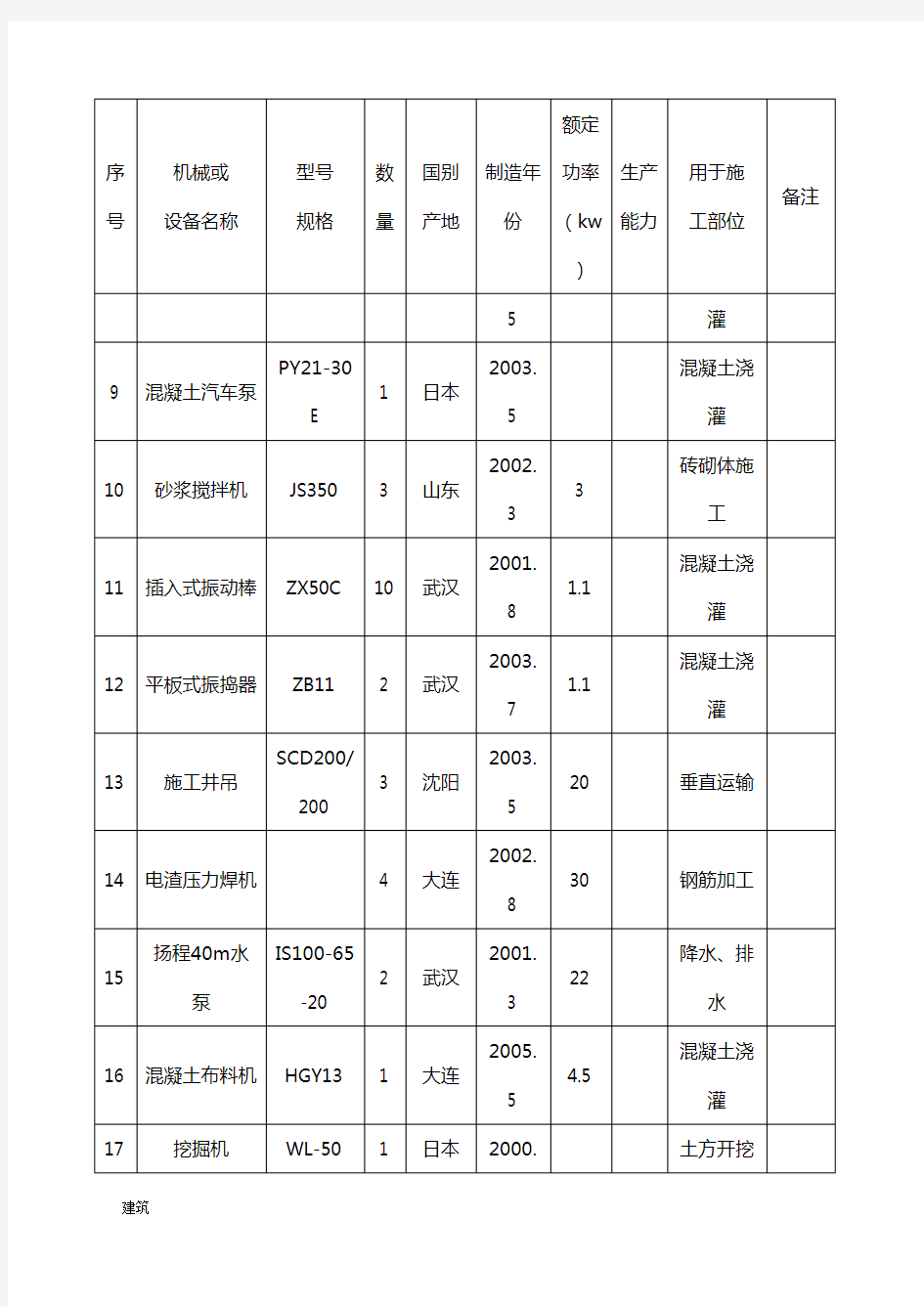 建筑工程施工机械设备表.doc