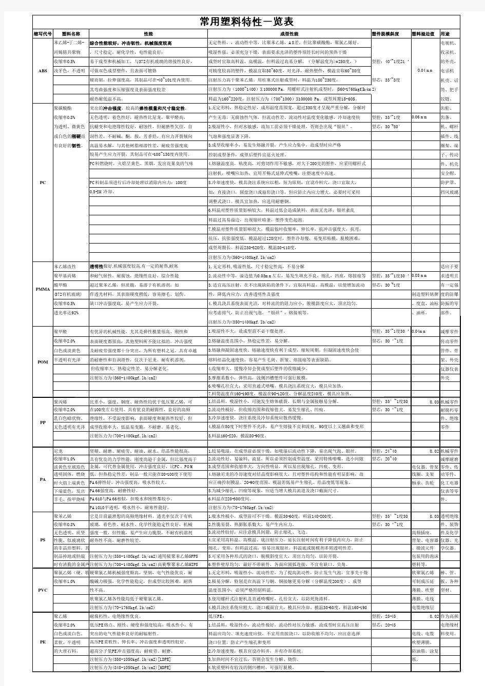 常用塑料特性一览表