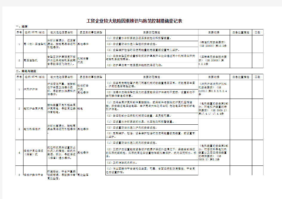 工贸企业较大危险因素辨识与防范控制措施登记表