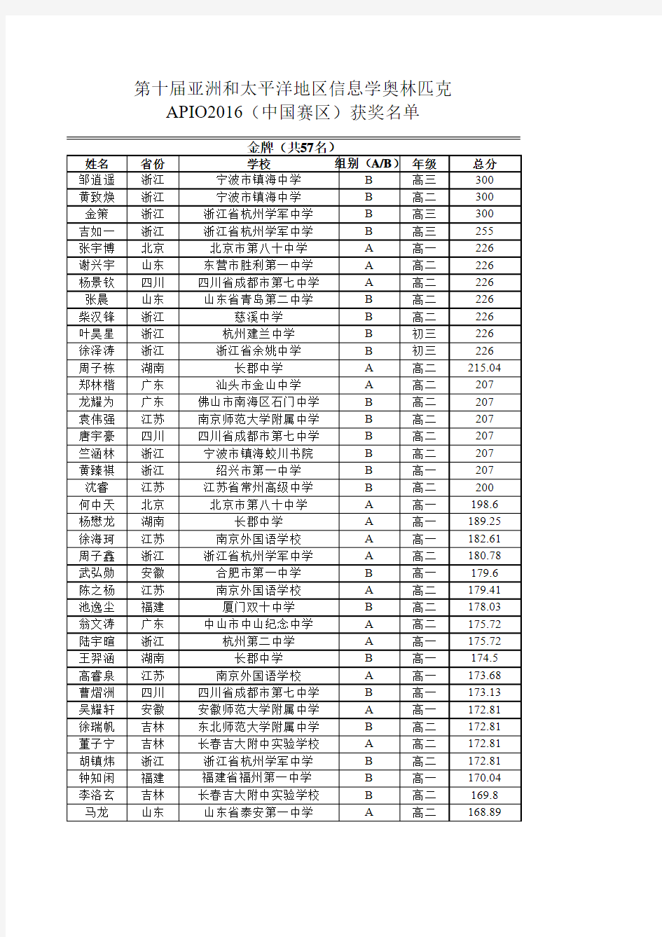 第十届亚太地区信息学奥赛(APIO2016)中国赛区获奖名单