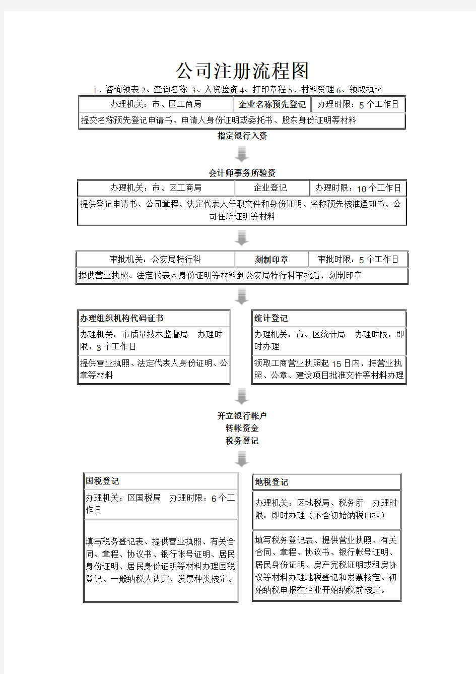 公司注册流程图(非常详细、简单明了)