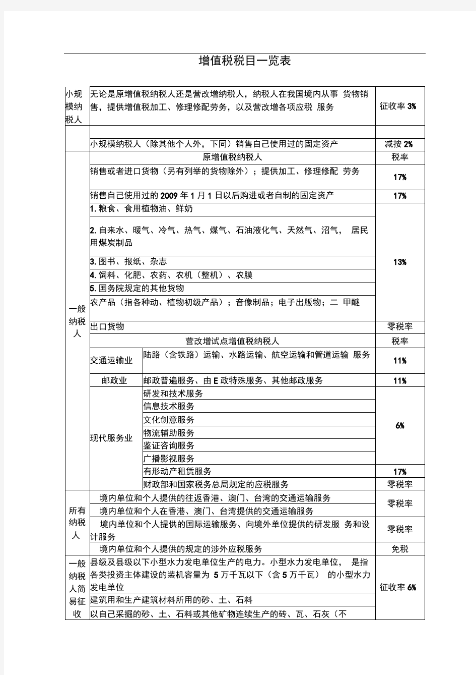 增值税税目一览表