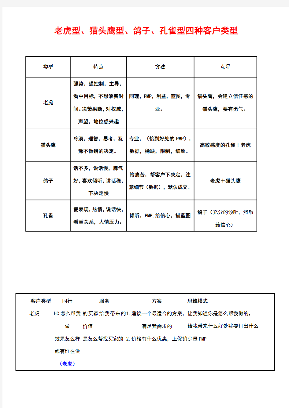 四种客户类型(老鹰型、孔雀型、鸽子型、猫头鹰型)_清晰归纳版