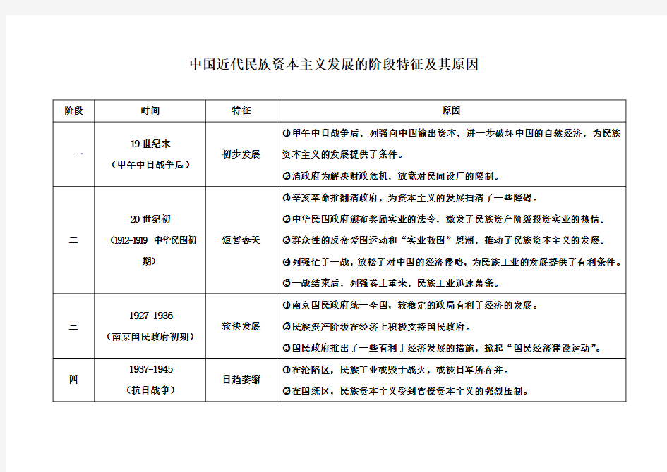 中国近代民族资本主义发展的阶段特征及其原因