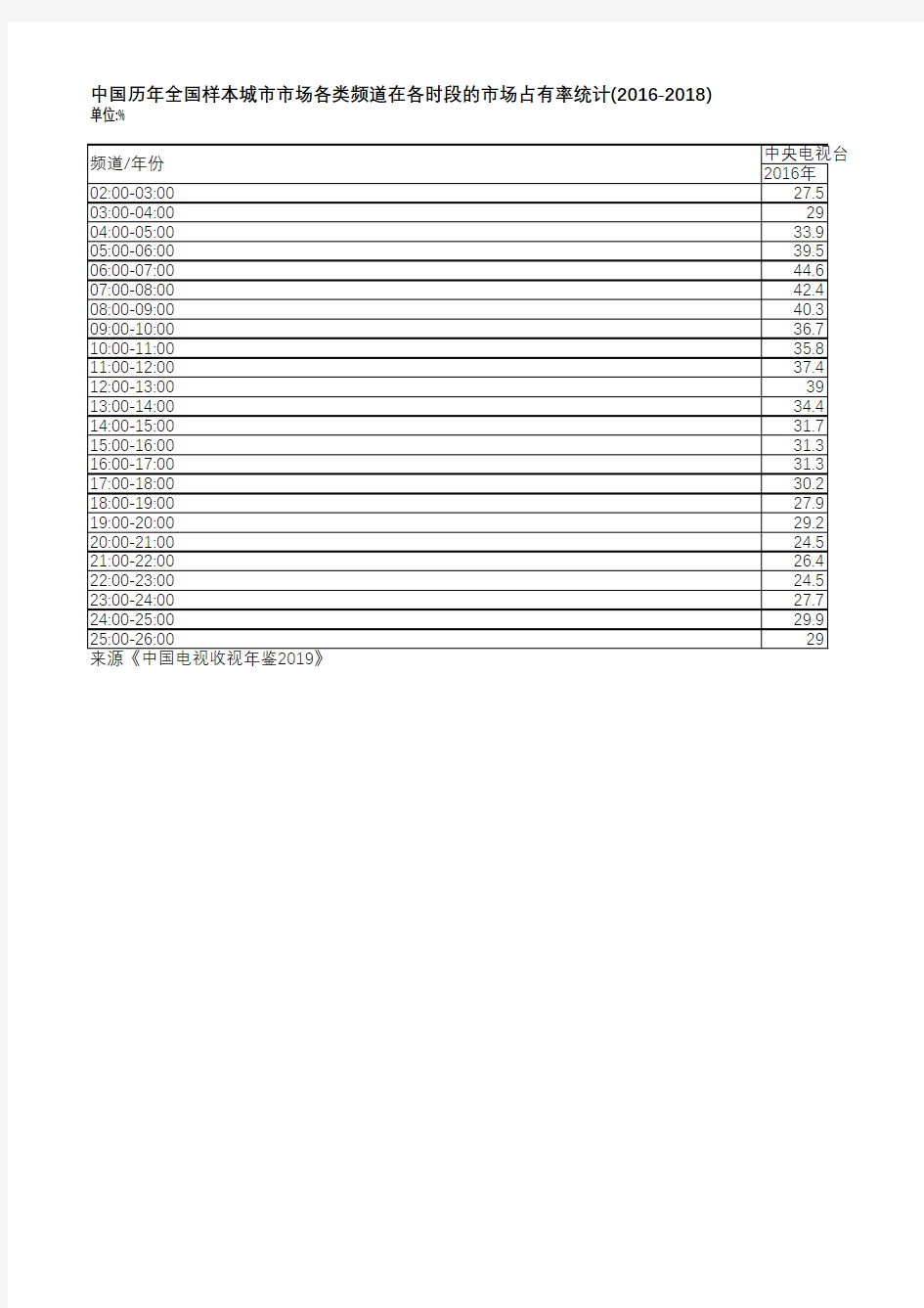中国电视收视年鉴2019-中国历年全国样本城市市场各类频道在各时段的市场占有率(2016-2018)