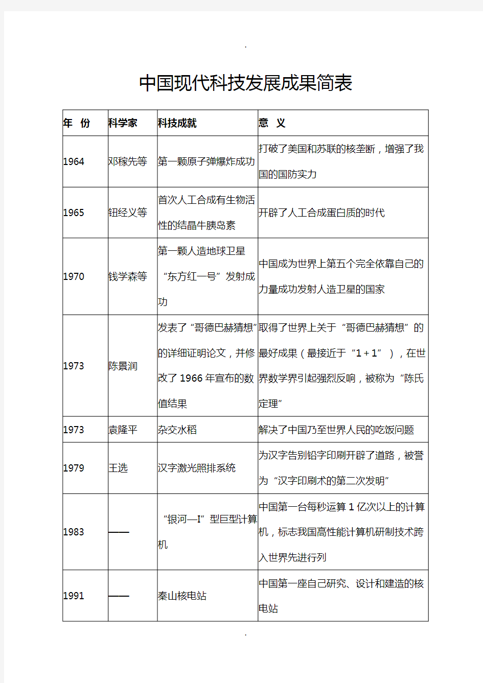 中国现代科技发展成果简表