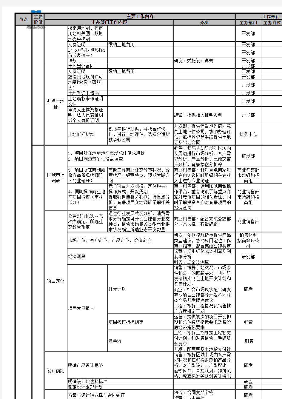 完整的房地产项目开发流程(包含各个节点)