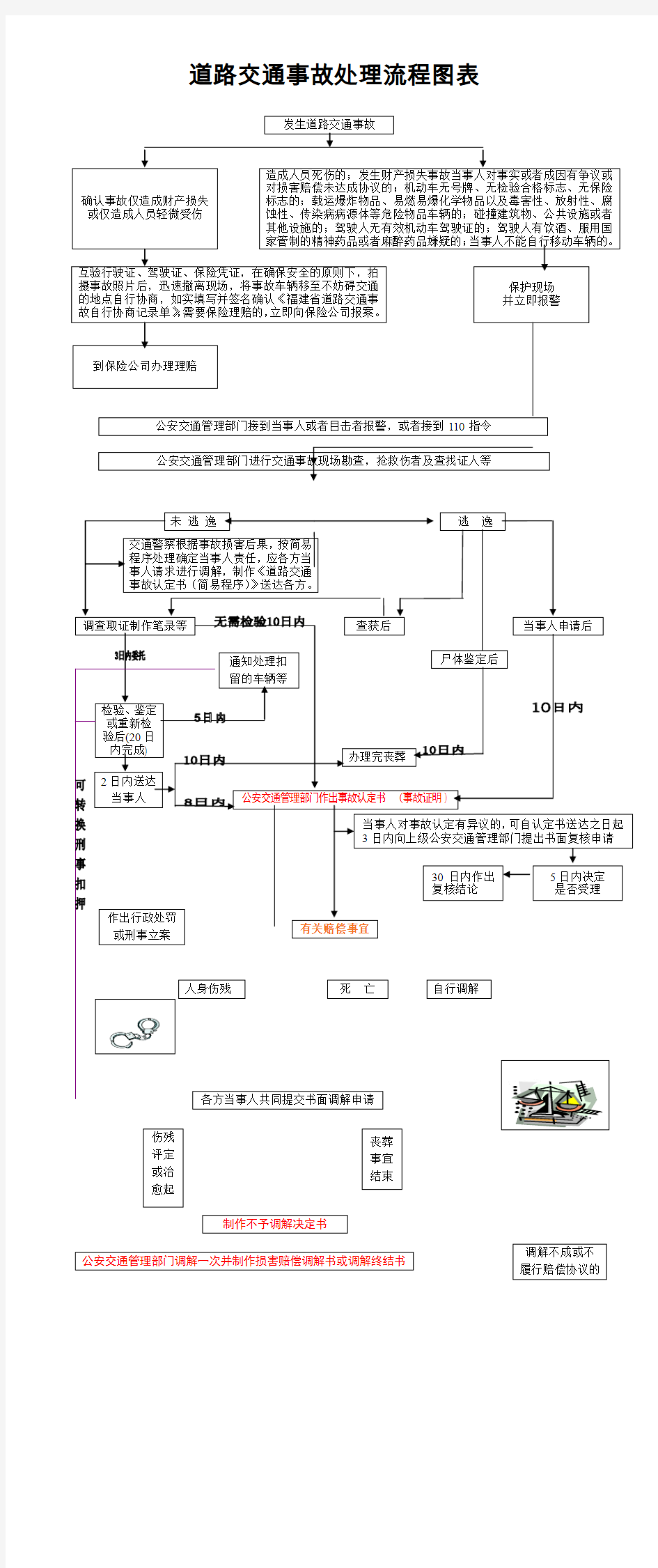 道路交通事故处理流程图表