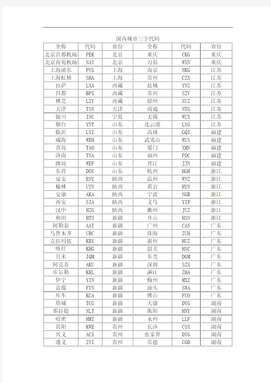 最新国内城市三字代码汇总