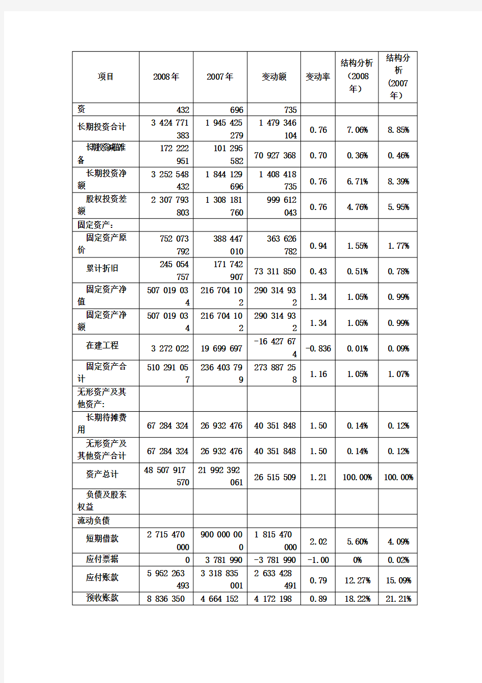 资产负债表水平和结构分析