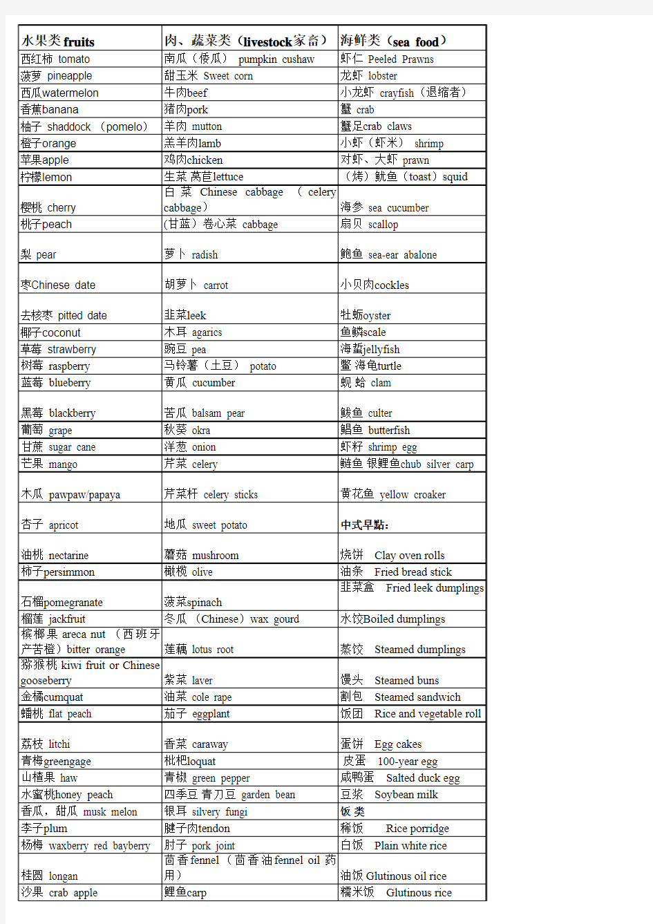 食物名称中英文对照表