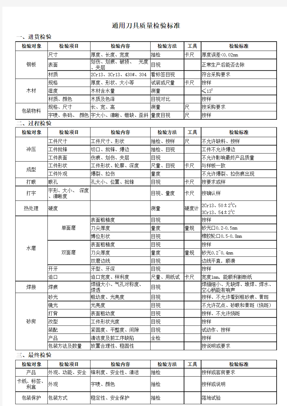 通用刀具质量检验标准