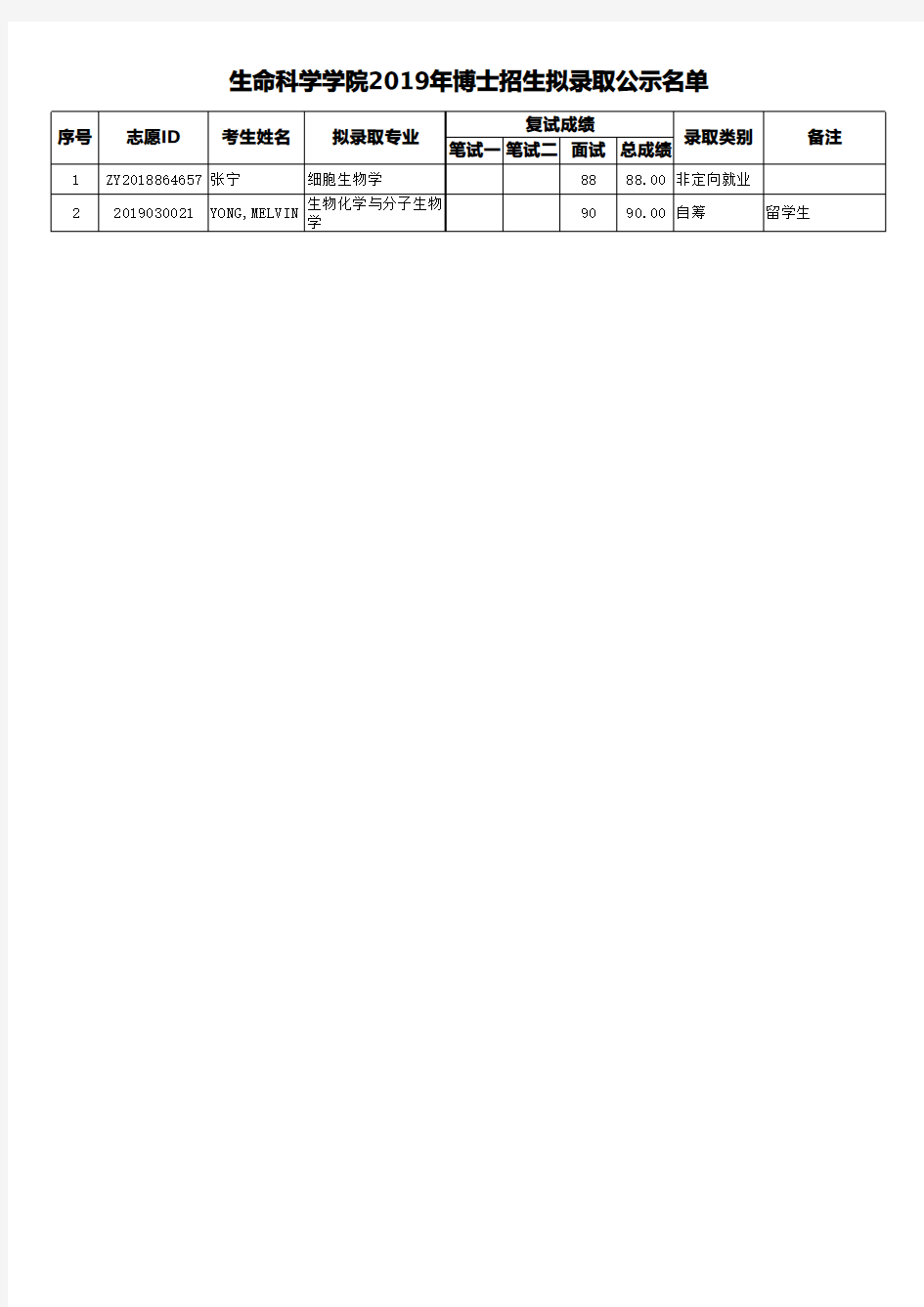 北京大学生命科学学院2019年博士招生拟录取公示名单