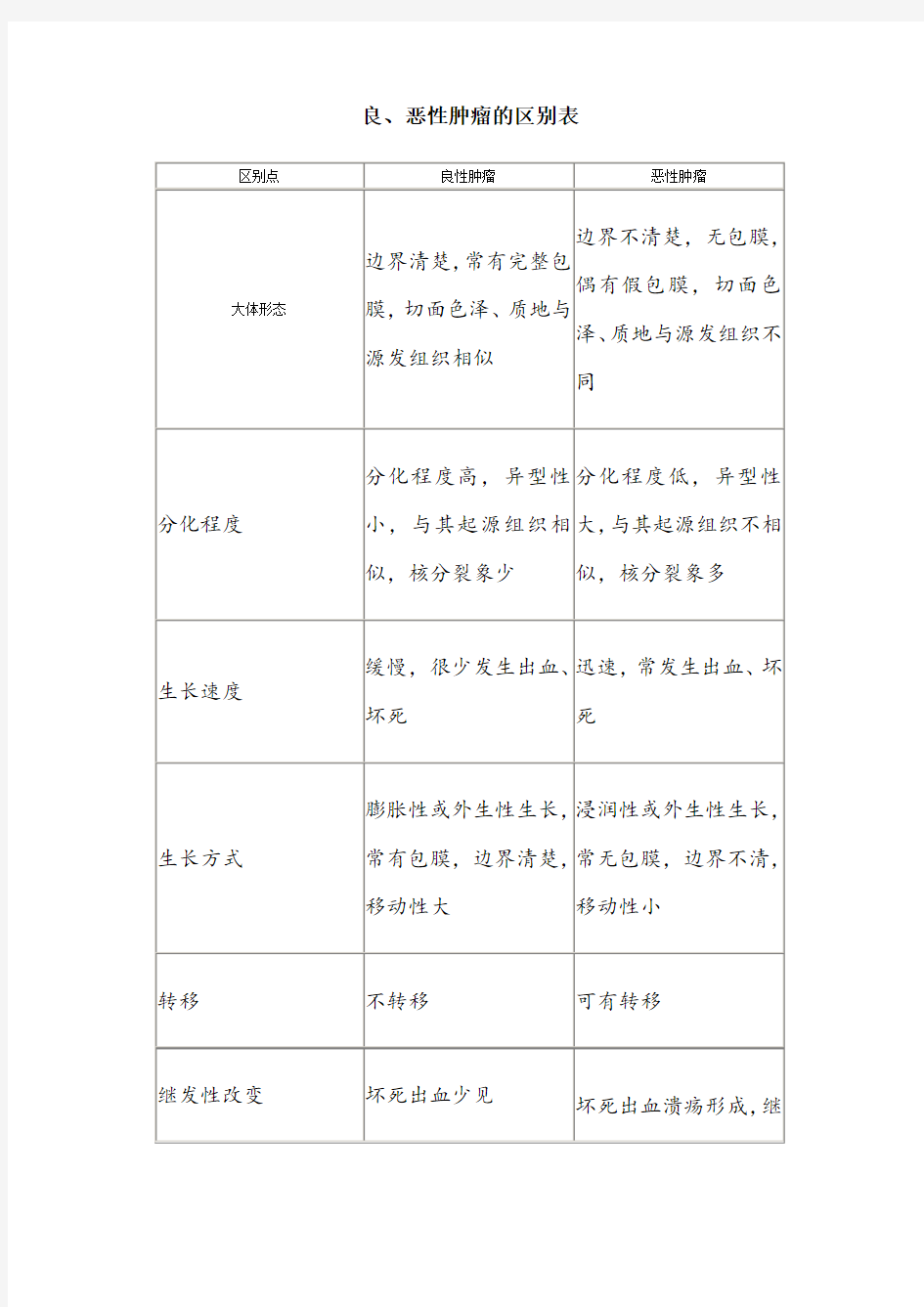 良、恶性肿瘤的区别表