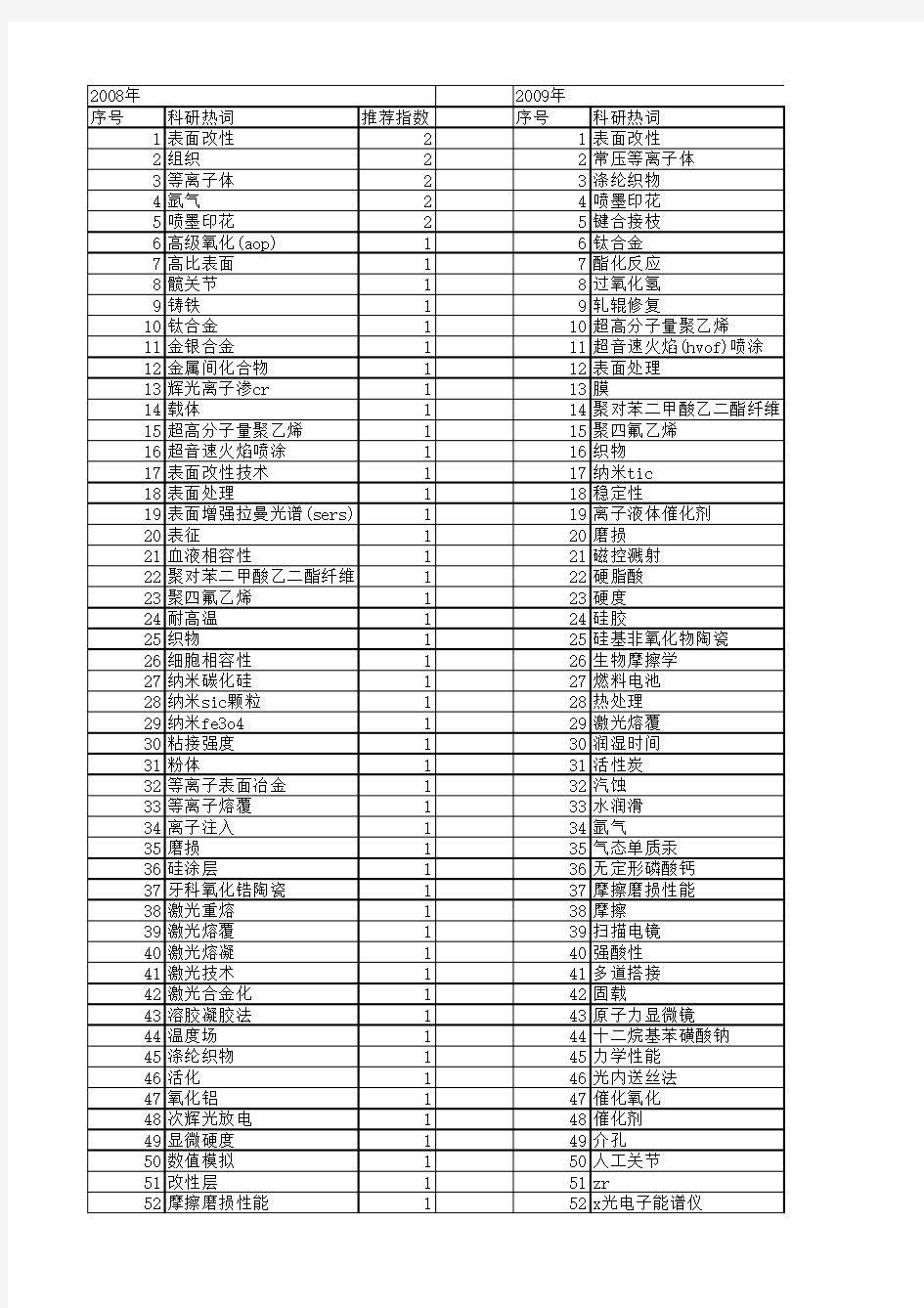 【江苏省自然科学基金】_表面改性_期刊发文热词逐年推荐_20140814