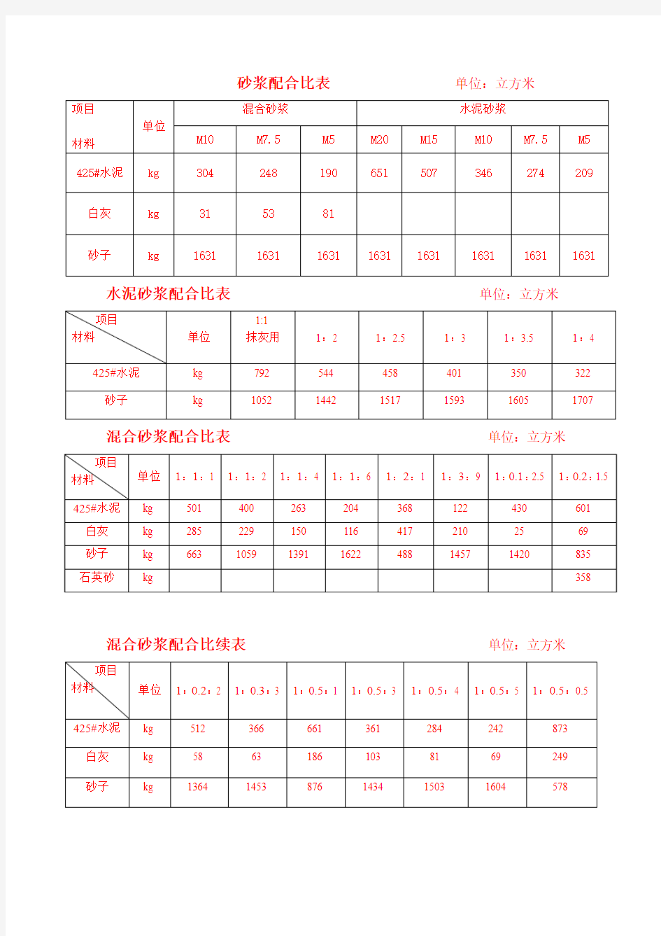 砌筑砂浆配合比表                单位