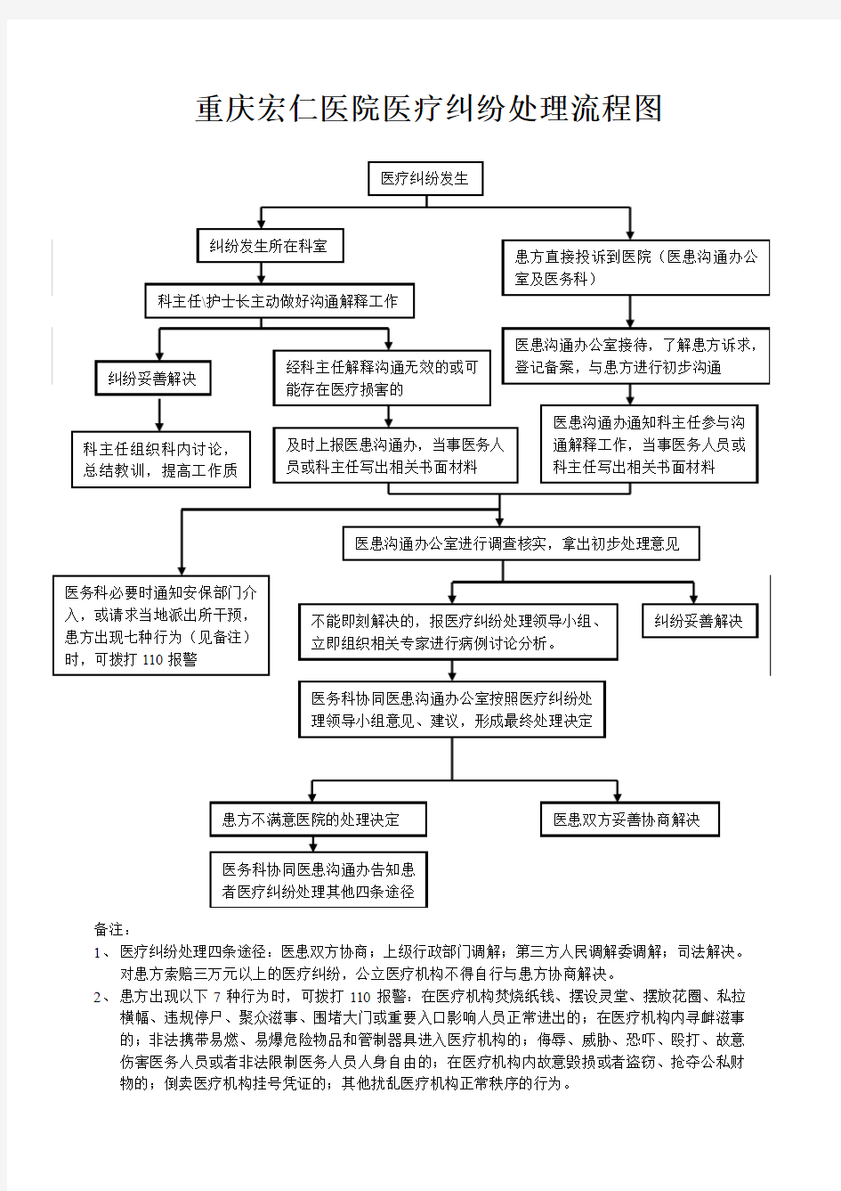 医疗纠纷处理流程图