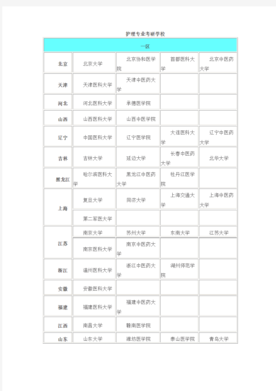 护理考研院校划分